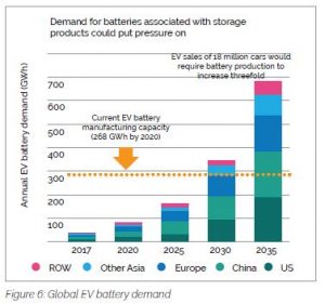 Outlook of Malaysia’s battery industry ecosystem – MyForesight